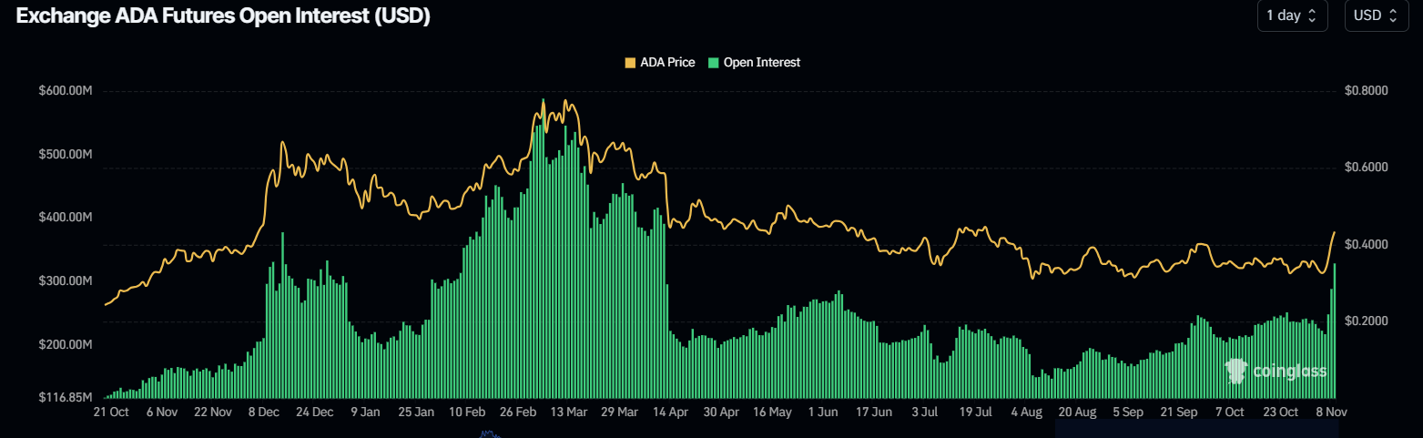 ADA Open Interest chart. Source: Coinglass